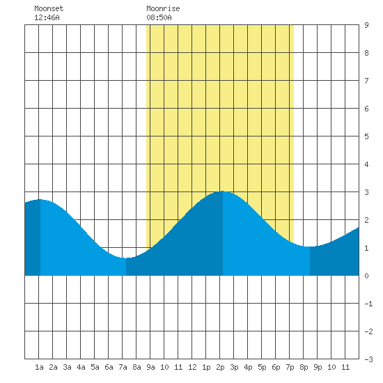Pikmiktalik River tide chart for Monday, March 3, 2025