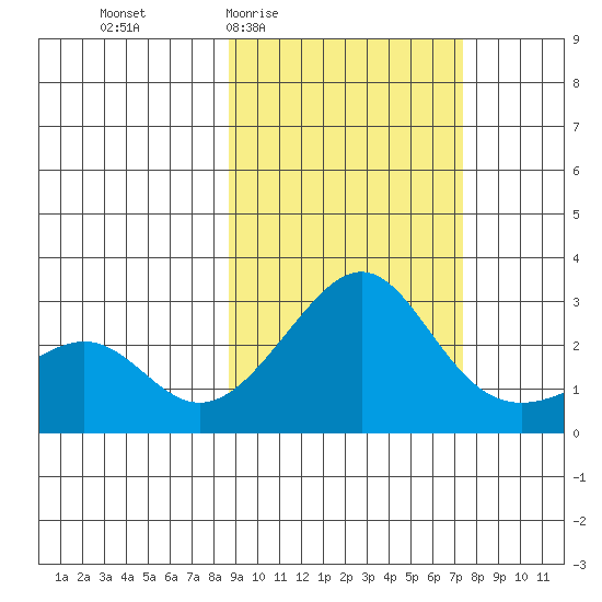 Pikmiktalik River tide chart for Tuesday, March 4, 2025