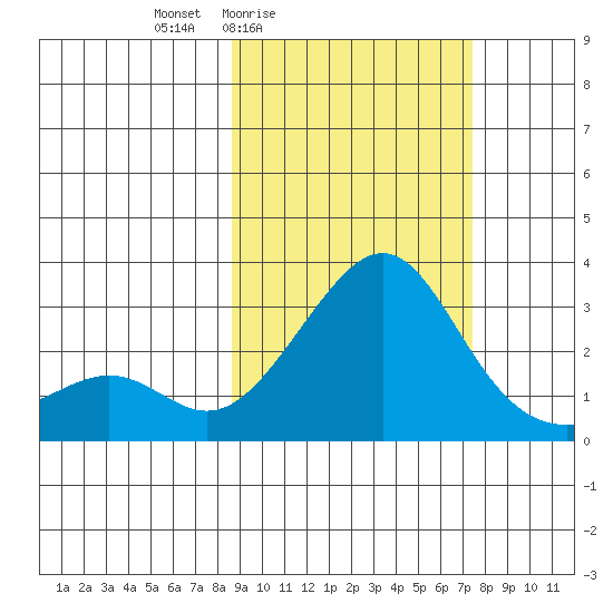 Pikmiktalik River tide chart for Wednesday, March 5, 2025
