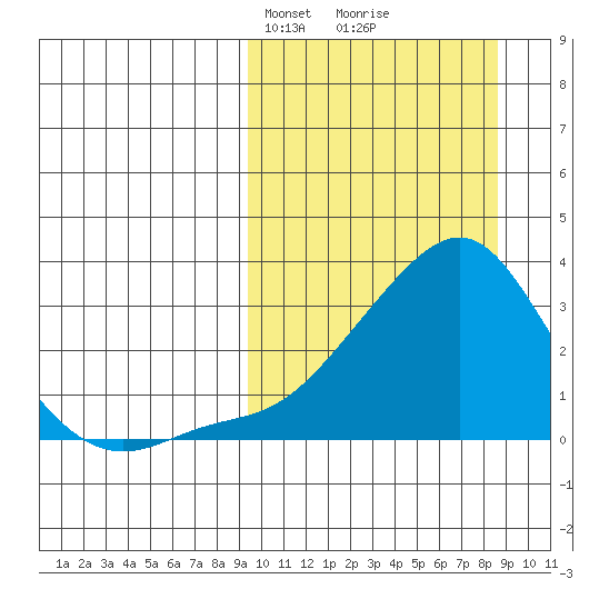Pikmiktalik River tide chart for Sunday, March 9, 2025