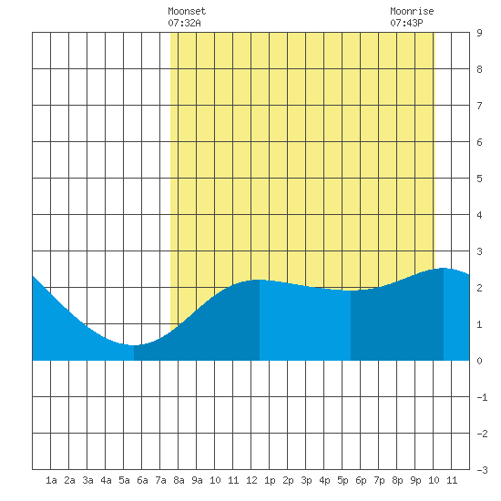 Pikmiktalik River tide chart for Thursday, April 10, 2025