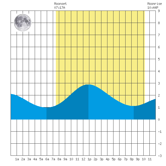 Pikmiktalik River tide chart for Saturday, April 12, 2025
