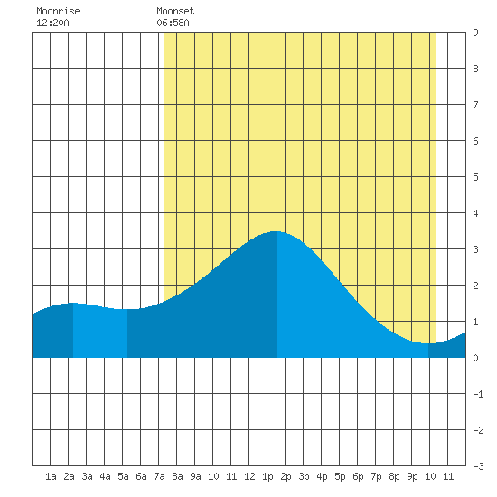 Pikmiktalik River tide chart for Monday, April 14, 2025
