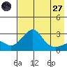 Pikmiktalik River tide chart for Sunday, April 27, 2025