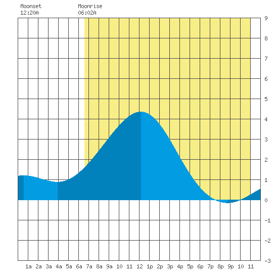 Pikmiktalik River tide chart for Monday, April 28, 2025