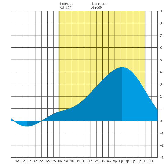 Pikmiktalik River tide chart for Sunday, April 6, 2025