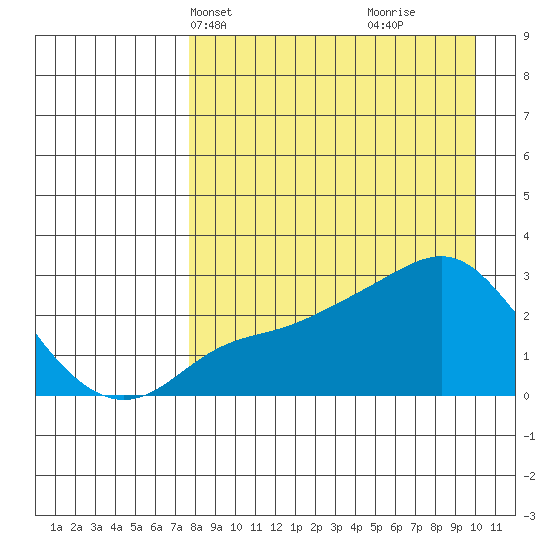 Pikmiktalik River tide chart for Tuesday, April 8, 2025