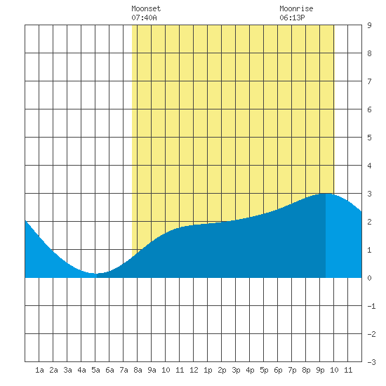 Pikmiktalik River tide chart for Wednesday, April 9, 2025