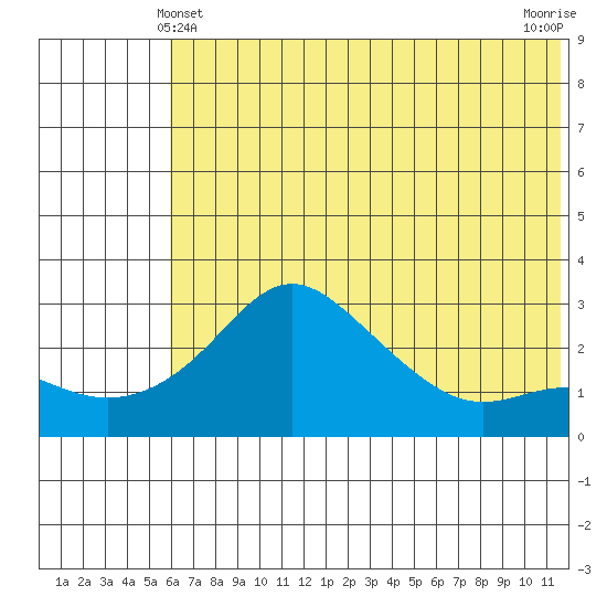 Pikmiktalik River tide chart for Saturday, May 10, 2025