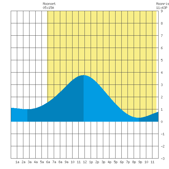 Pikmiktalik River tide chart for Sunday, May 11, 2025