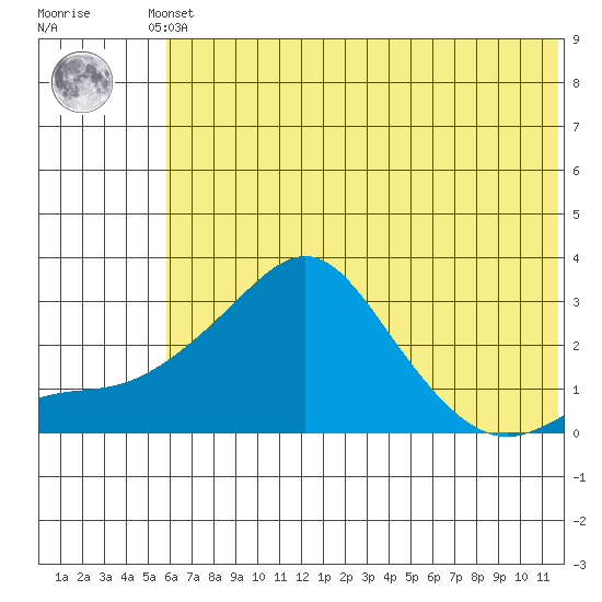 Pikmiktalik River tide chart for Monday, May 12, 2025