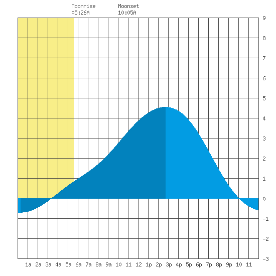 Pikmiktalik River tide chart for Sunday, May 18, 2025