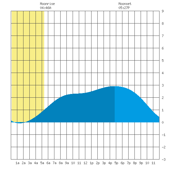 Pikmiktalik River tide chart for Thursday, May 22, 2025