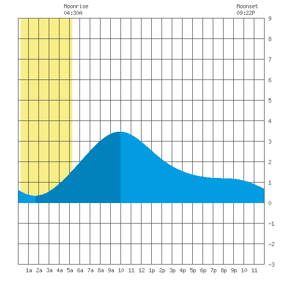 Pikmiktalik River tide chart for Saturday, May 24, 2025