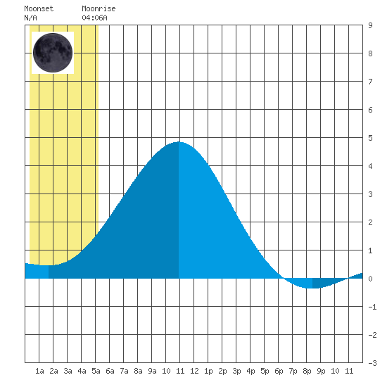 Pikmiktalik River tide chart for Monday, May 26, 2025