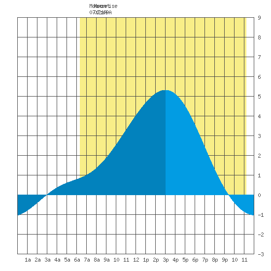 Pikmiktalik River tide chart for Friday, May 2, 2025