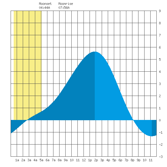 Pikmiktalik River tide chart for Friday, May 30, 2025