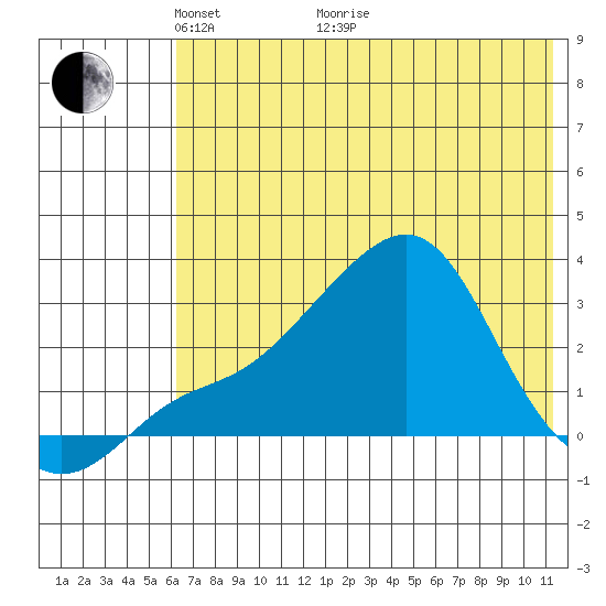 Pikmiktalik River tide chart for Sunday, May 4, 2025