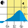 Pikmiktalik River tide chart for Sunday, May 4, 2025