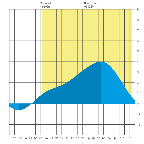 Pikmiktalik River tide chart for Monday, May 5, 2025