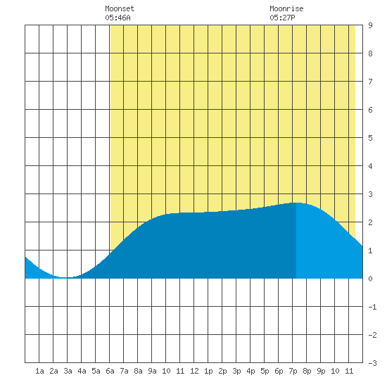 Pikmiktalik River tide chart for Wednesday, May 7, 2025