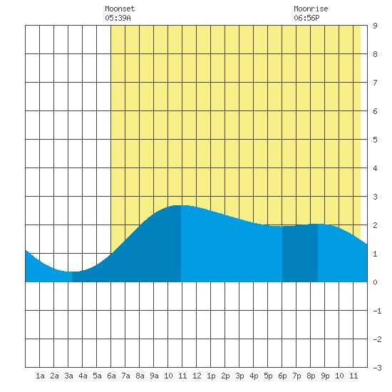 Pikmiktalik River tide chart for Thursday, May 8, 2025