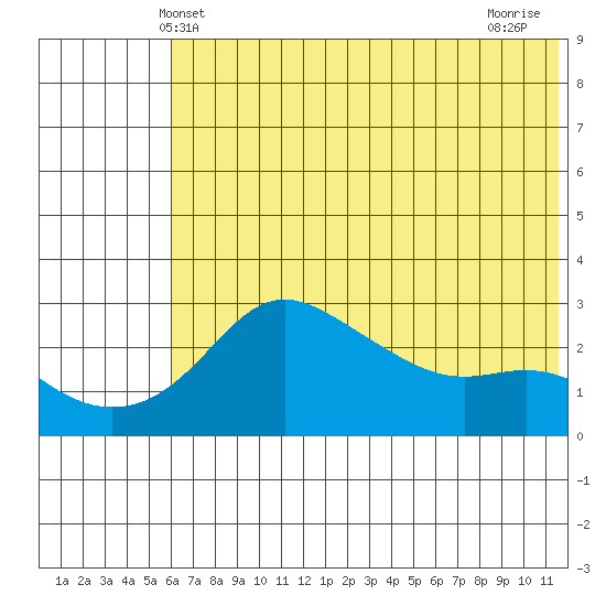 Pikmiktalik River tide chart for Friday, May 9, 2025