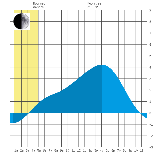 Pikmiktalik River tide chart for Monday, June 2, 2025
