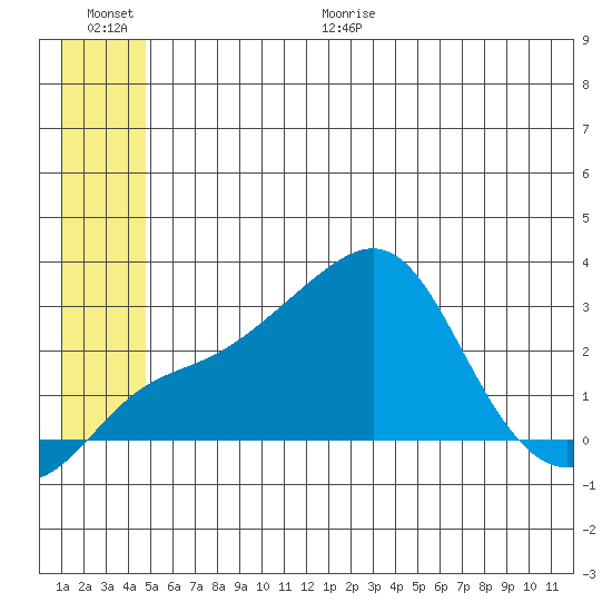 Pikmiktalik River tide chart for Monday, June 30, 2025