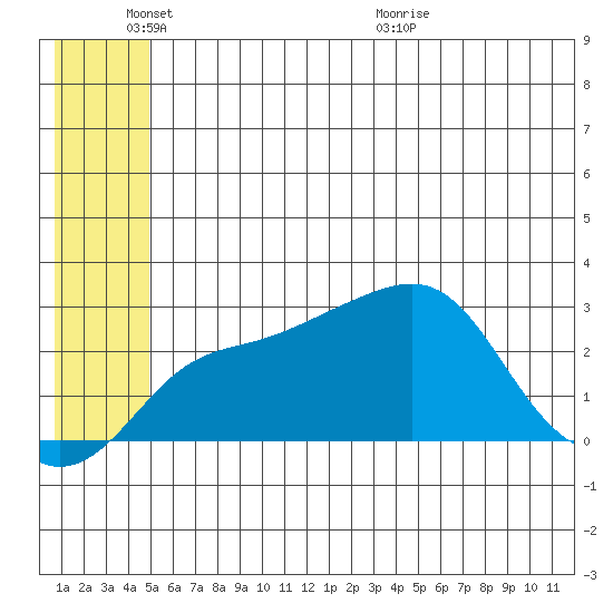 Pikmiktalik River tide chart for Tuesday, June 3, 2025