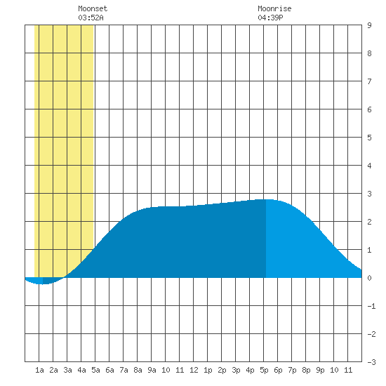 Pikmiktalik River tide chart for Wednesday, June 4, 2025