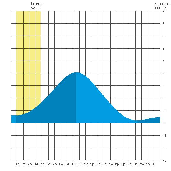 Pikmiktalik River tide chart for Sunday, June 8, 2025