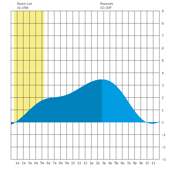 Pikmiktalik River tide chart for Wednesday, July 16, 2025