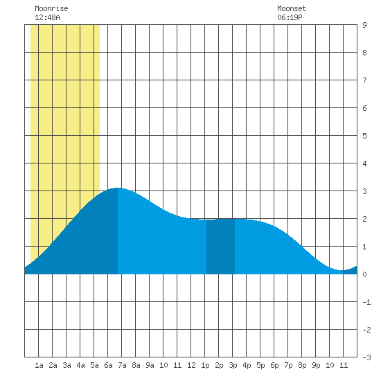 Pikmiktalik River tide chart for Friday, July 18, 2025