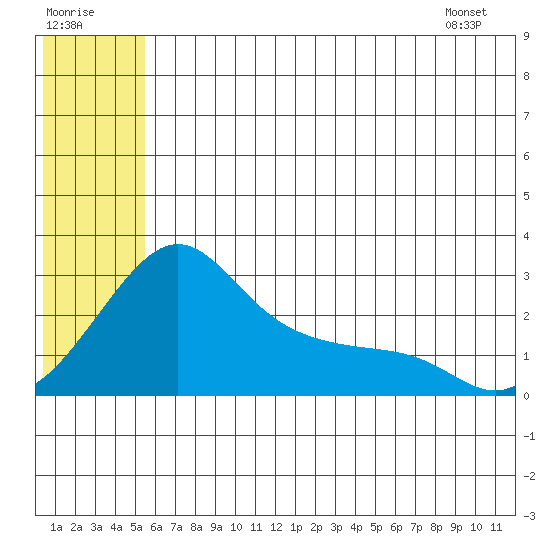 Pikmiktalik River tide chart for Saturday, July 19, 2025