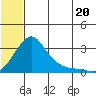 Pikmiktalik River tide chart for Sunday, July 20, 2025