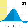 Pikmiktalik River tide chart for Friday, July 25, 2025