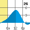 Pikmiktalik River tide chart for Saturday, July 26, 2025