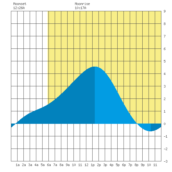 Pikmiktalik River tide chart for Sunday, July 27, 2025