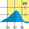 Pikmiktalik River tide chart for Sunday, July 27, 2025