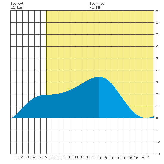 Pikmiktalik River tide chart for Tuesday, July 29, 2025