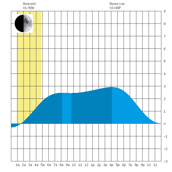 Pikmiktalik River tide chart for Wednesday, July 2, 2025