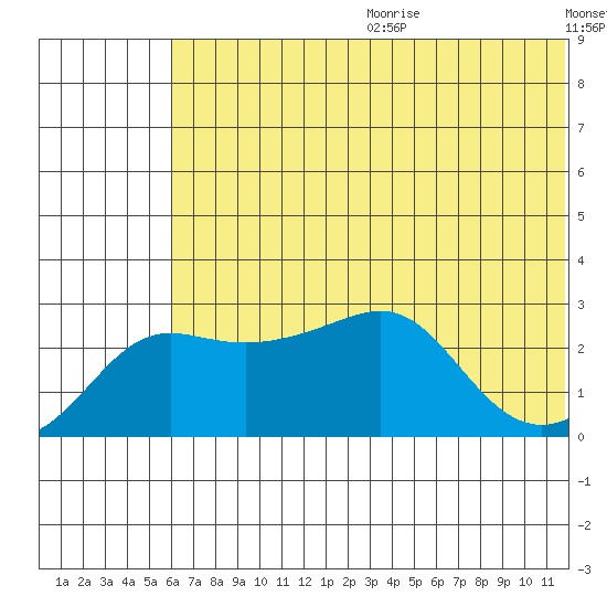 Pikmiktalik River tide chart for Wednesday, July 30, 2025