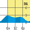 Pikmiktalik River tide chart for Thursday, July 31, 2025