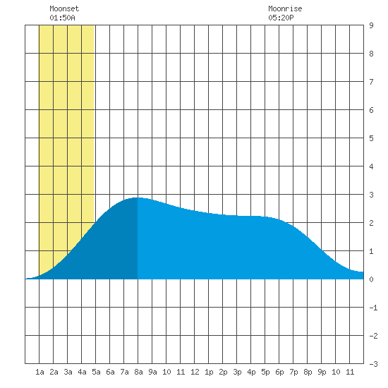 Pikmiktalik River tide chart for Thursday, July 3, 2025