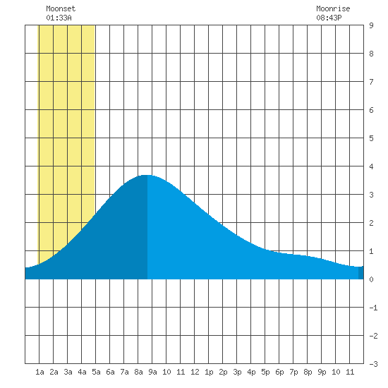 Pikmiktalik River tide chart for Saturday, July 5, 2025