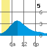 Pikmiktalik River tide chart for Saturday, July 5, 2025
