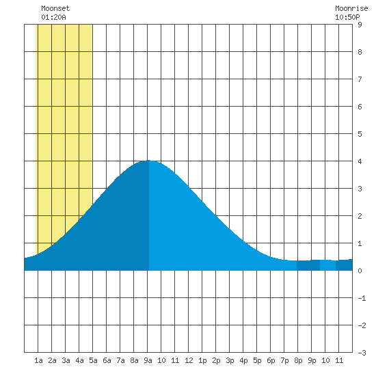 Pikmiktalik River tide chart for Sunday, July 6, 2025