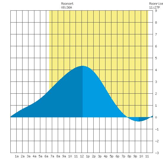 Pikmiktalik River tide chart for Sunday, August 10, 2025