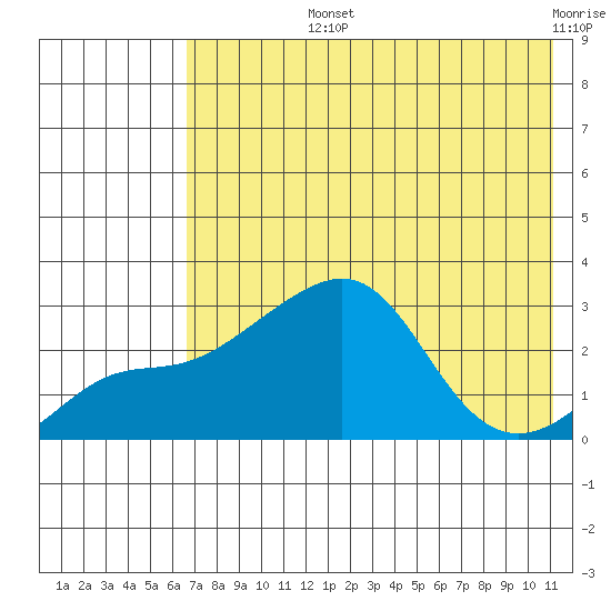 Pikmiktalik River tide chart for Tuesday, August 12, 2025